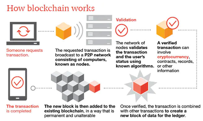 What is blockchain technology?